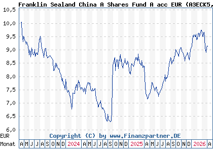 Chart: Franklin Sealand China A Shares Fund A acc EUR (A3ECK5 LU2580893241)