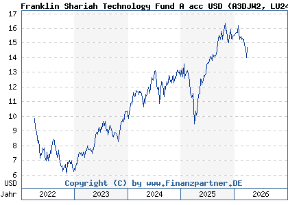 Chart: Franklin Shariah Technology Fund A acc USD (A3DJW2 LU2458330086)