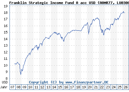 Chart: Franklin Strategic Income Fund A acc USD (A0MR77 LU0300737037)