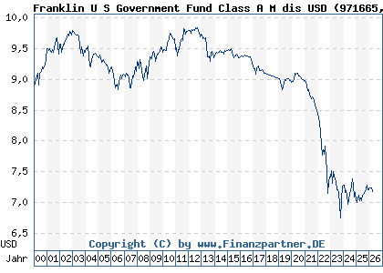 Chart: Franklin U S Government Fund Class A M dis USD (971665 LU0029872446)