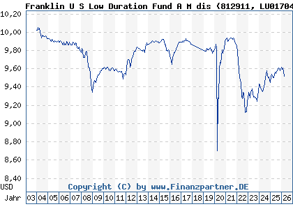 Chart: Franklin U S Low Duration Fund A M dis (812911 LU0170467566)