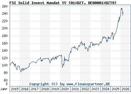 Chart: FSI Solid Invest Mandat VV (A1XDZT DE000A1XDZT9)