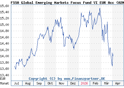 Chart: FSSA Global Emerging Markets Focus Fund VI EUR Acc (A2N65N IE00BGV7N136)
