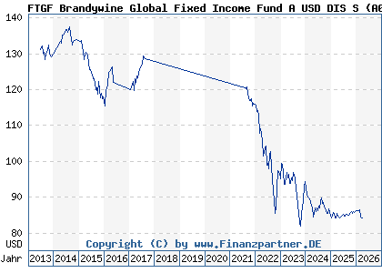 Chart: FTGF Brandywine Global Fixed Income Fund A USD DIS S (A0B9F1 IE0033637442)