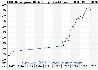 Chart: FTGF Brandywine Global High Yield Fund A USD ACC (A1W037 IE00BBM55T37)