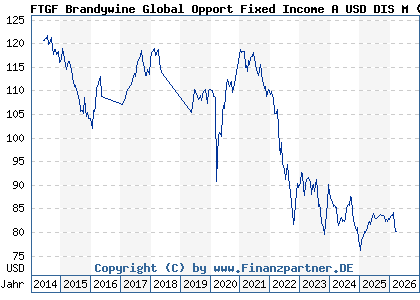 Chart: FTGF Brandywine Global Opport Fixed Income A USD DIS M (A1CX4U IE00B3V5M979)