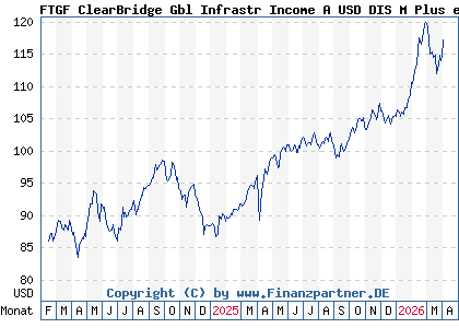 Chart: FTGF ClearBridge Gbl Infrastr Income A USD DIS M Plus e (A2QSN1 IE00BMG7P587)