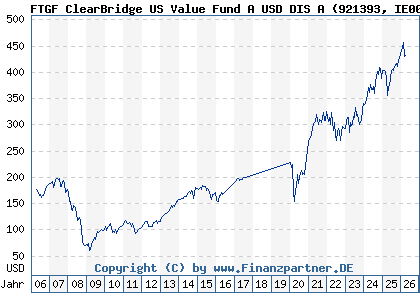Chart: FTGF ClearBridge US Value Fund A USD DIS A (921393 IE0002270589)