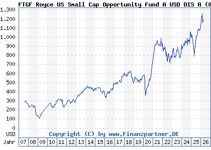 Chart: FTGF Royce US Small Cap Opportunity Fund A USD DIS A (814047 IE0031619046)