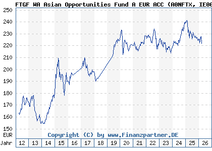 Chart: FTGF WA Asian Opportunities Fund A EUR ACC (A0NFTX IE00B2Q1FK59)