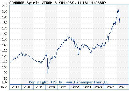 Chart: GANADOR Spirit VISOM R (A1426K LU1311442880)