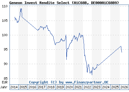 Chart: Geneon Invest Rendite Select (A1C68B DE000A1C68B9)