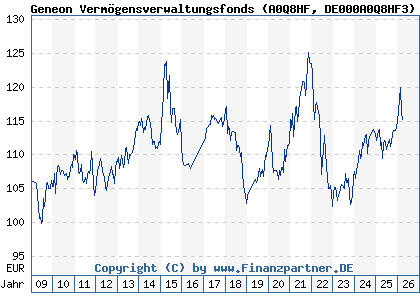 Chart: Geneon Verm&ouml;gensverwaltungsfonds (A0Q8HF DE000A0Q8HF3)
