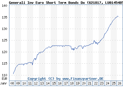Chart: Generali Inv Euro Short Term Bonds Dx (621817 LU0145485214)
