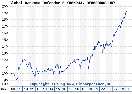 Chart: Global Markets Defender P (A0M2JJ DE000A0M2JJ8)