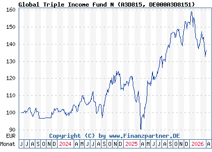 Chart: Global Triple Income Fund N (A3D815 DE000A3D8151)