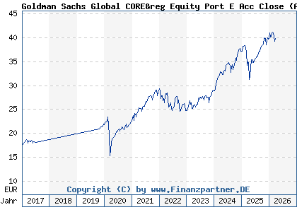 Chart: Goldman Sachs Global CORE&reg Equity Port E Acc Close (A0MKJQ LU0257370246)