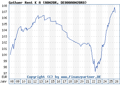 Chart: Gothaer Rent K A (A0M2BR DE000A0M2BR8)