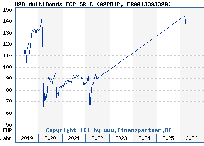 Chart: H2O MultiBonds FCP SR C (A2PB1P FR0013393329)