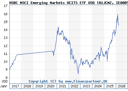 Chart: HSBC MSCI Emerging Markets UCITS ETF USD (A1JCMZ IE00B5SSQT16)