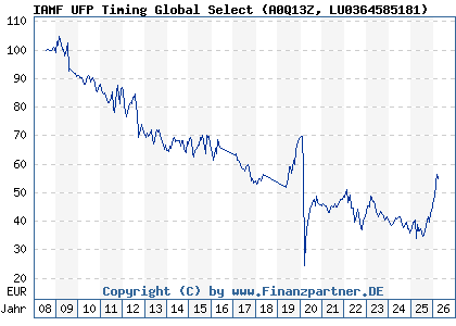 Chart: IAMF UFP Timing Global Select (A0Q13Z LU0364585181)