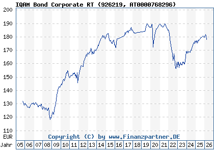 Chart: IQAM Bond Corporate RT (926219 AT0000768296)