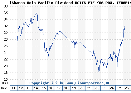 Chart: iShares Asia Pacific Dividend UCITS ETF (A0J203 IE00B14X4T88)