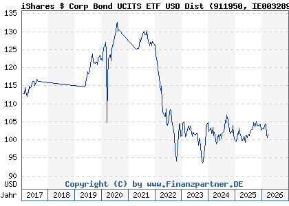 Chart: iShares $ Corp Bond UCITS ETF USD Dist (911950 IE0032895942)