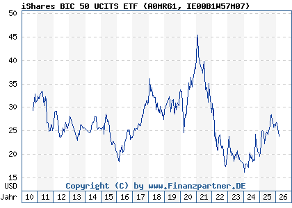 Chart: iShares BIC 50 UCITS ETF (A0MR61 IE00B1W57M07)