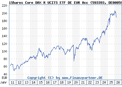 Chart: iShares Core DAX R UCITS ETF DE EUR Acc (593393 DE0005933931)