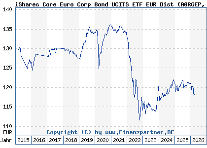 Chart: iShares Core Euro Corp Bond UCITS ETF EUR Dist (A0RGEP IE00B3F81R35)