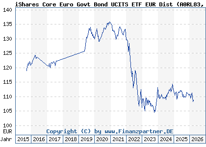 Chart: iShares Core Euro Govt Bond UCITS ETF EUR Dist (A0RL83 IE00B4WXJJ64)