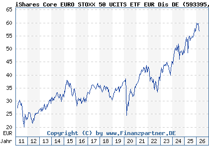 Chart: iShares Core EURO STOXX 50 UCITS ETF EUR Dis DE (593395 DE0005933956)