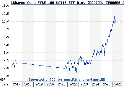 Chart: iShares Core FTSE 100 UCITS ETF Dist (552752 IE0005042456)