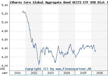 Chart: iShares Core Global Aggregate Bond UCITS ETF USD Dist (A0RGEQ IE00B3F81409)