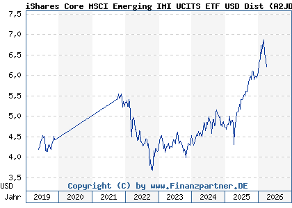 Chart: iShares Core MSCI Emerging IMI UCITS ETF USD Dist (A2JDYF IE00BD45KH83)