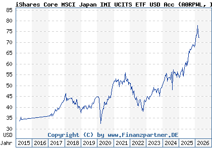 Chart: iShares Core MSCI Japan IMI UCITS ETF USD Acc (A0RPWL IE00B4L5YX21)