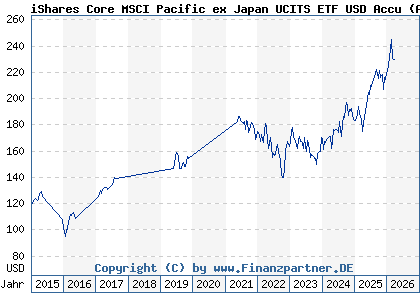 Chart: iShares Core MSCI Pacific ex Japan UCITS ETF USD Accu (A0YEDR IE00B52MJY50)