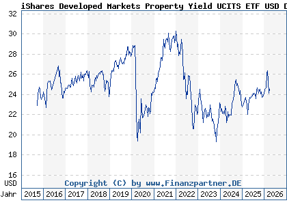 Chart: iShares Developed Markets Property Yield UCITS ETF USD Dist (A0LEW8 IE00B1FZS350)