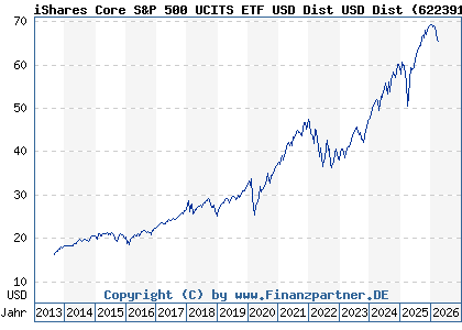 Chart: iShares Core S&P 500 UCITS ETF USD Dist USD Dist (622391 IE0031442068)