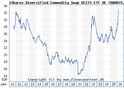 Chart: iShares Diversified Commodity Swap UCITS ETF DE (A0H072 DE000A0H0728)