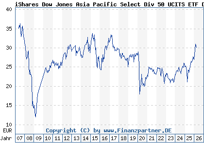 Chart: iShares Dow Jones Asia Pacific Select Div 50 UCITS ETF DE (A0H074 DE000A0H0744)