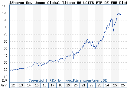 Chart: iShares Dow Jones Global Titans 50 UCITS ETF DE EUR Dist (628938 DE0006289382)