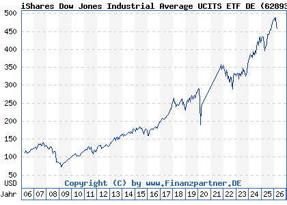 Chart: iShares Dow Jones Industrial Average UCITS ETF DE (628939 DE0006289390)