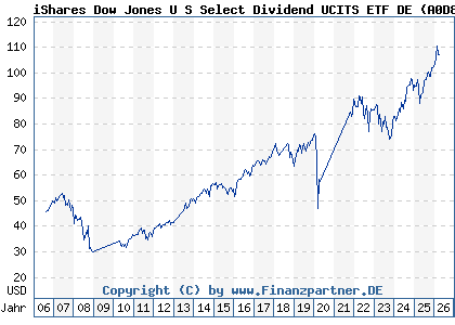 Chart: iShares Dow Jones U S Select Dividend UCITS ETF DE (A0D8Q4 DE000A0D8Q49)