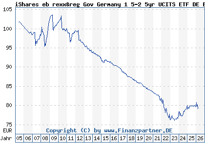 Chart: iShares eb rexx&reg Gov Germany 1 5-2 5yr UCITS ETF DE EUR Dis (628947 DE0006289473)