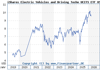 Chart: iShares Electric Vehicles and Driving Techn UCITS ETF USD A (A2N9FP IE00BGL86Z12)