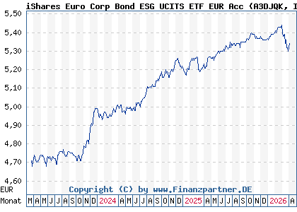 Chart: iShares Euro Corp Bond ESG UCITS ETF EUR Acc (A3DJQK IE000L2TO2T2)