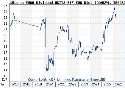 Chart: iShares EURO Dividend UCITS ETF EUR Dist (A0HGV4 IE00B0M62S72)