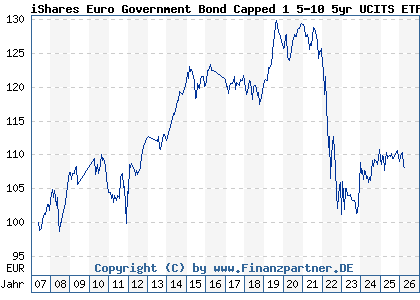 Chart: iShares Euro Government Bond Capped 1 5-10 5yr UCITS ETF DE (A0H078 DE000A0H0785)